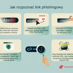 Grafika pokazuje, jak rozpoznać link phishingowy. Wskazówki obejmują sprawdzanie literówek, najazd na link, weryfikację HTTPS i używanie narzędzi do skanowania adresów URL.