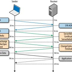 Diagram przedstawia wymianę komunikatów TCP i TLS między nadawcą a odbiorcą, ilustrując proces nawiązywania bezpiecznego połączenia ssl.