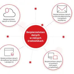 Diagram przedstawia kompleksową ochronę danych osobowych w różnych środowiskach: chmurze, poczcie, aplikacjach, bazach danych, AI oraz na urządzeniach końcowych.