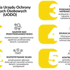 Zadania UODO: nadzór nad RODO, rozpatrywanie skarg, działania naprawcze, edukacja i kontrole.