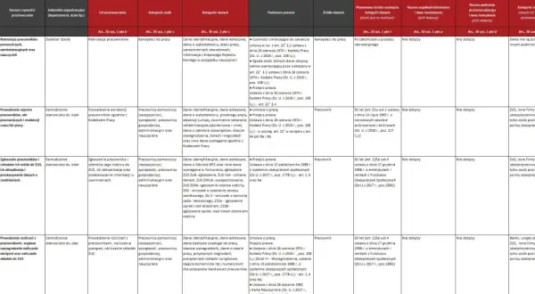 Rejestr czynności przetwarzania: dane pracowników, kandydatów, członków rodzin, rozliczenia płacowe, wynagrodzenia, składki ZUS.