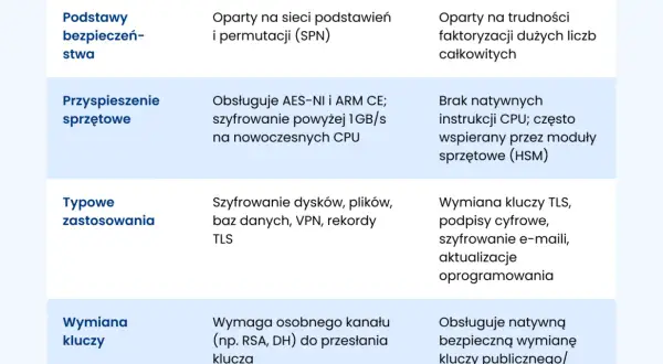 Wymiana kluczy wymaga osobnego kanału (np. RSA, DH). Obsługuje bezpieczną wymianę kluczy publicznego/prywatnego.