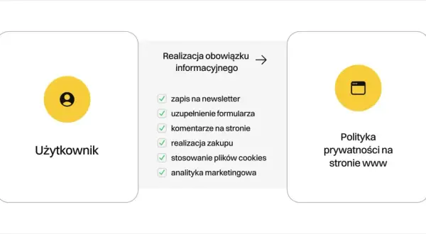 Schemat pokazuje, jak działania użytkownika (zapis na newsletter, formularze, komentarze, zakupy, cookies, analityka) wpływają na realizację obowiązku informacyjnego, co prowadzi do polityki prywatności na stronie www.