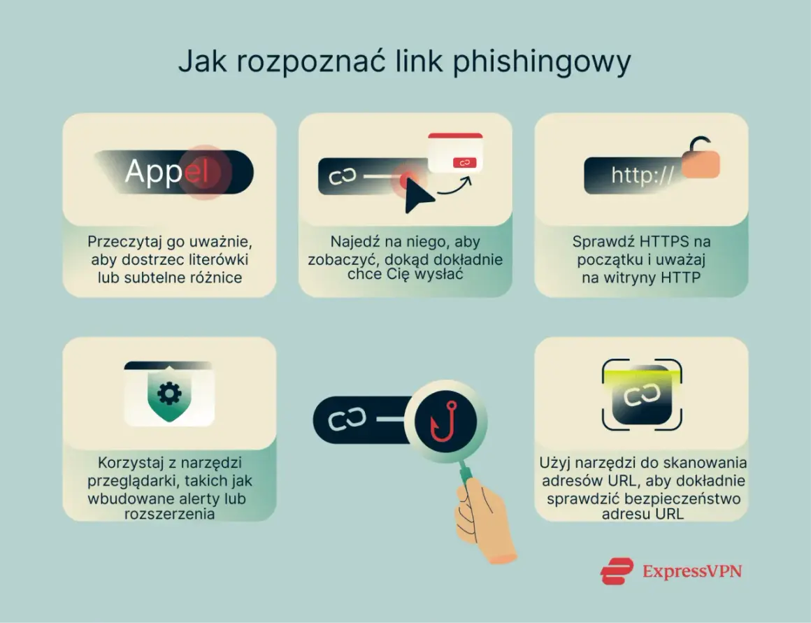 Grafika pokazuje, jak rozpoznać link phishingowy. Wskazówki obejmują sprawdzanie literówek, najazd na link, weryfikację HTTPS i używanie narzędzi do skanowania adresów URL.