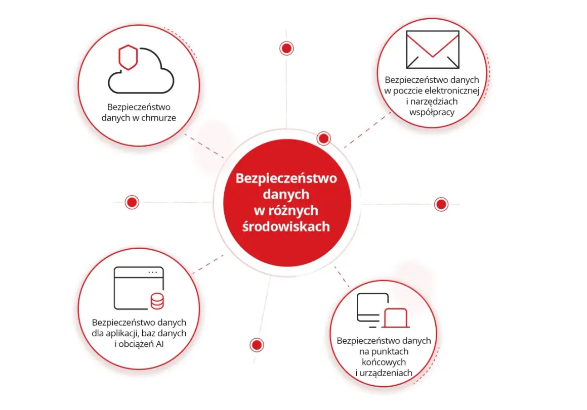 Diagram przedstawia kompleksową ochronę danych osobowych w różnych środowiskach: chmurze, poczcie, aplikacjach, bazach danych, AI oraz na urządzeniach końcowych.