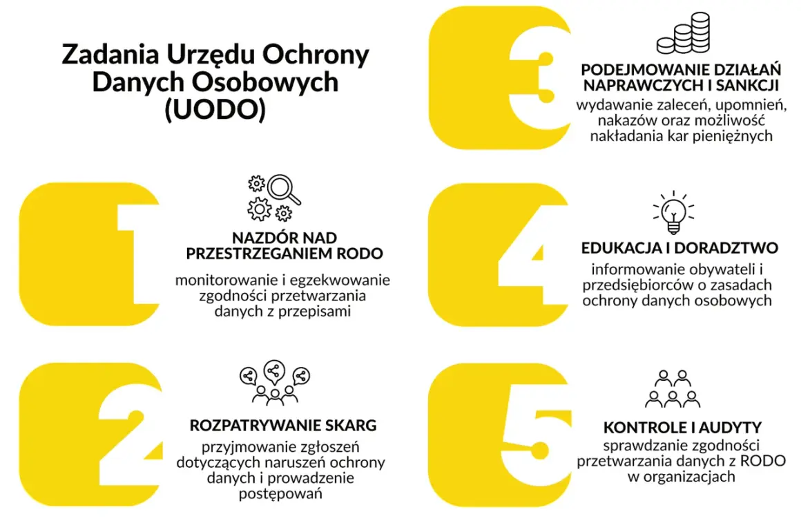 Zadania UODO: nadzór nad RODO, rozpatrywanie skarg, działania naprawcze, edukacja i kontrole.
