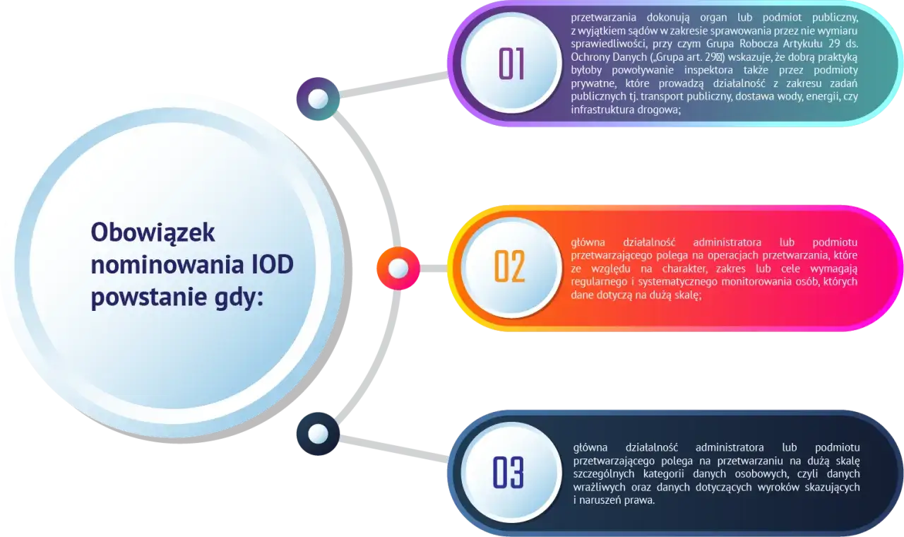 Schemat przedstawia obowiązek nominowania inspektora ochrony danych (IOD) w trzech sytuacjach: gdy organ publiczny przetwarza dane, gdy administrator monitoruje osoby na dużą skalę, lub gdy przetwarza dane wrażliwe.