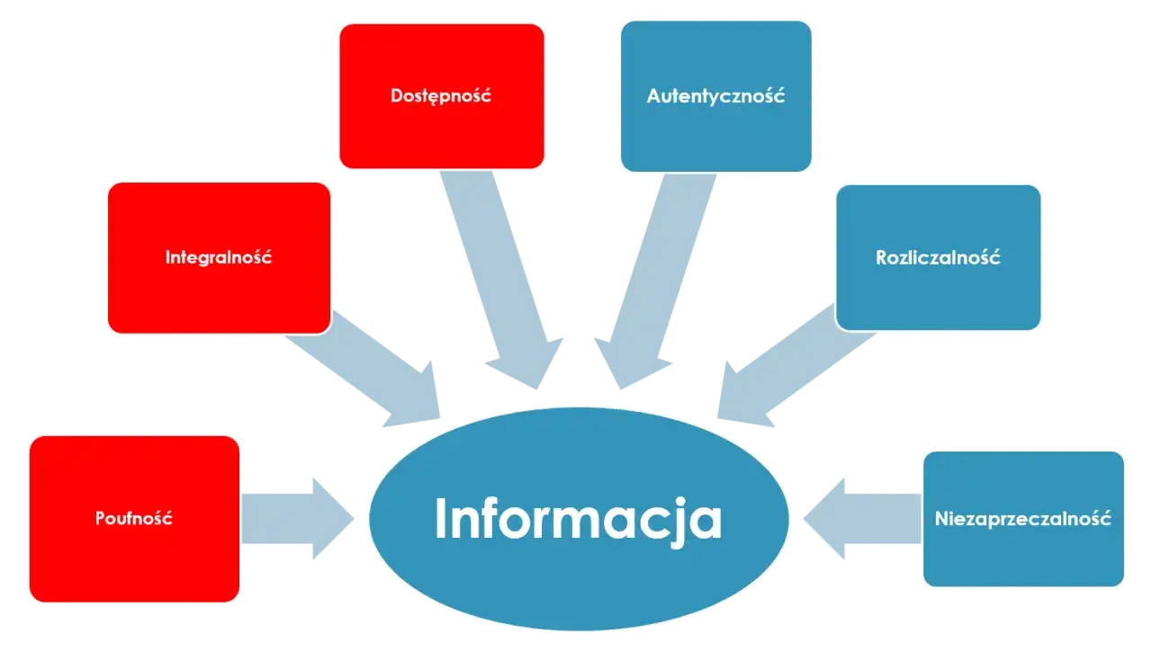 Diagram przedstawia kluczowe aspekty bezpieczeństwa informacji: poufność, integralność, dostępność, autentyczność, rozliczalność i niezaprzeczalność. Te elementy są kluczowe w przetwarzaniu danych osobowych.