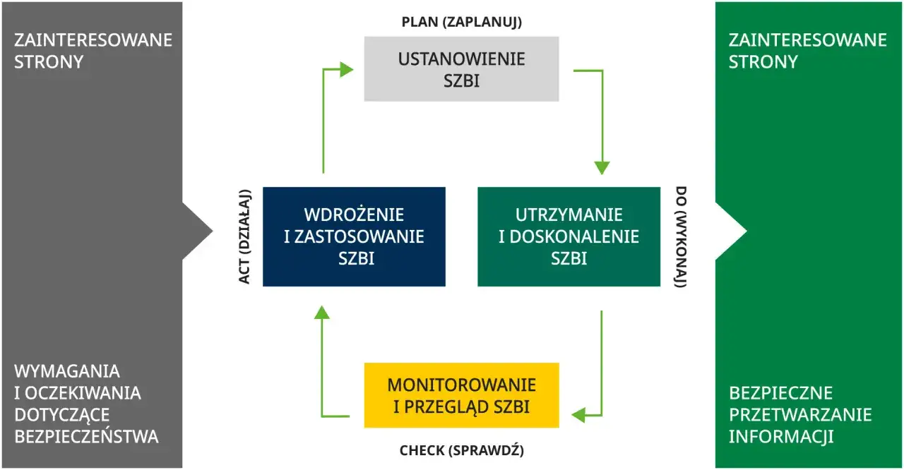 Cykl PDCA dla systemu zarządzania bezpieczeństwem informacji (SZBI) zgodnego z ISO27001: planuj, działaj, wykonaj, sprawdzaj.