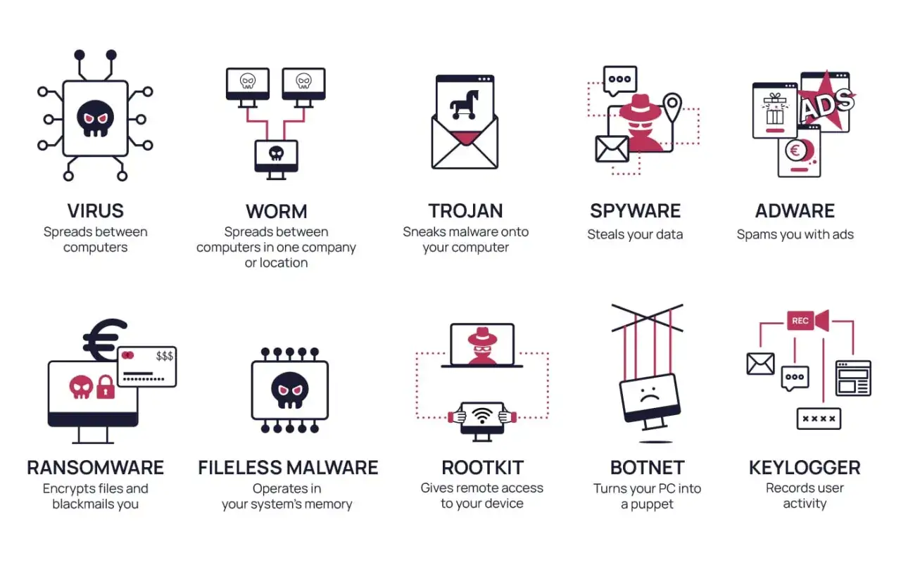 Ilustracja przedstawia różne rodzaje złośliwego oprogramowania: wirusy, robaki, trojany, spyware, adware, ransomware, fileless malware, rootkit, botnet i keylogger.