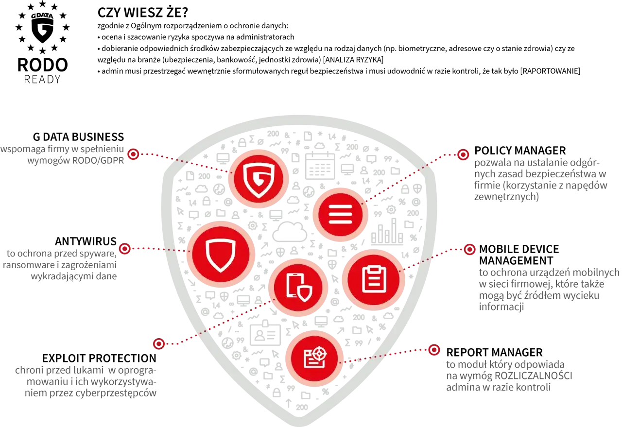 Grafika przedstawia schemat bezpieczeństwa IT, gdzie kluczowe funkcje są powiązane z wymogami RODO/GDPR.