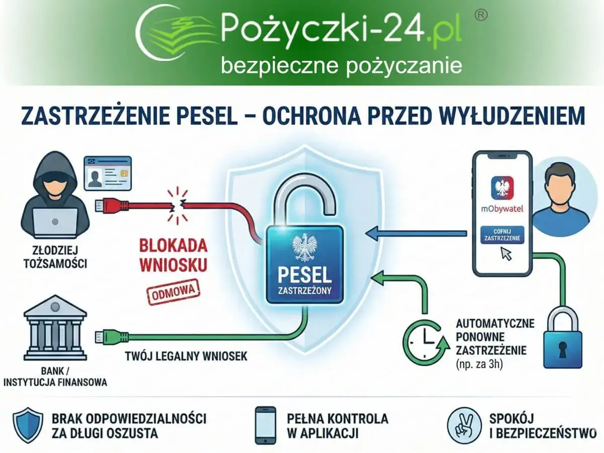 Grafika ilustruje ochronę przed wyłudzeniem danych i wyciekiem danych osobowych. Zastrzeżenie numeru PESEL blokuje nielegalne wnioski.