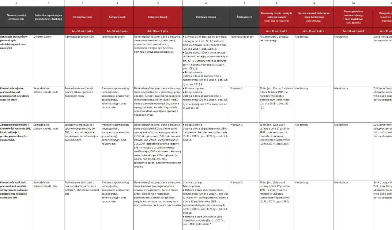 Tabela zawiera rejestr czynności przetwarzania danych osobowych, w tym cele, kategorie osób i dane, podstawy prawne oraz źródła danych.