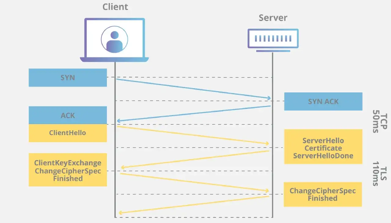 Diagram przedstawia proces nawiązywania połączenia SSL/TLS między klientem a serwerem, obejmujący wymianę pakietów TCP i TLS.